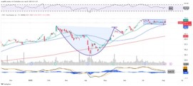 思科自四月以來上漲超過30%。其圖表顯示了什麼？