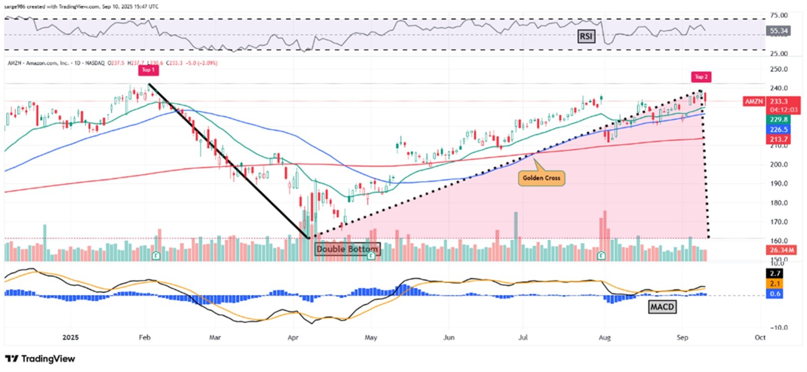 Amazon Is Up 44% Since April, But Its Chart Looks Problematic