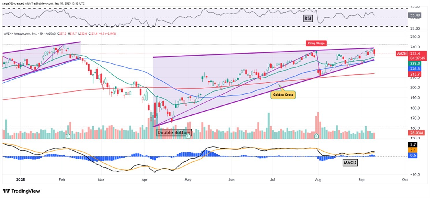 Amazon Is Up 44% Since April, But Its Chart Looks Problematic