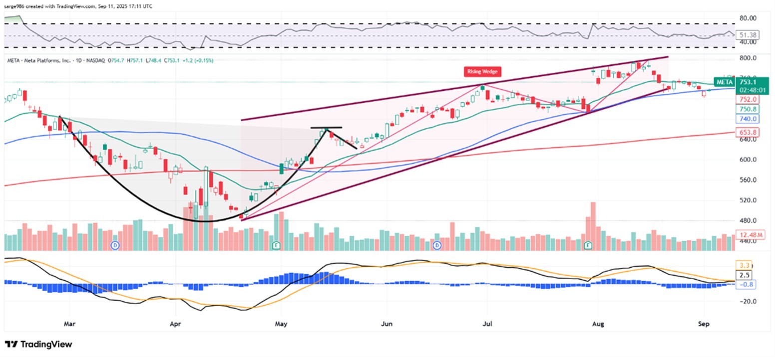 自7月以来Meta一直处于停滞状态。以下是其图表所显示的内容