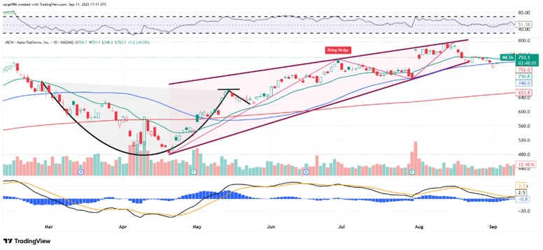 自7月以来Meta一直处于停滞状态。以下是其图表所显示的内容