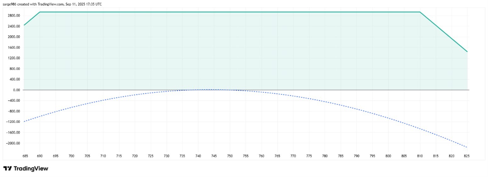 自7月以来Meta一直处于停滞状态。以下是其图表所显示的内容