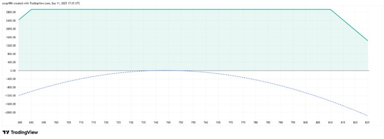 自7月以来Meta一直处于停滞状态。以下是其图表所显示的内容