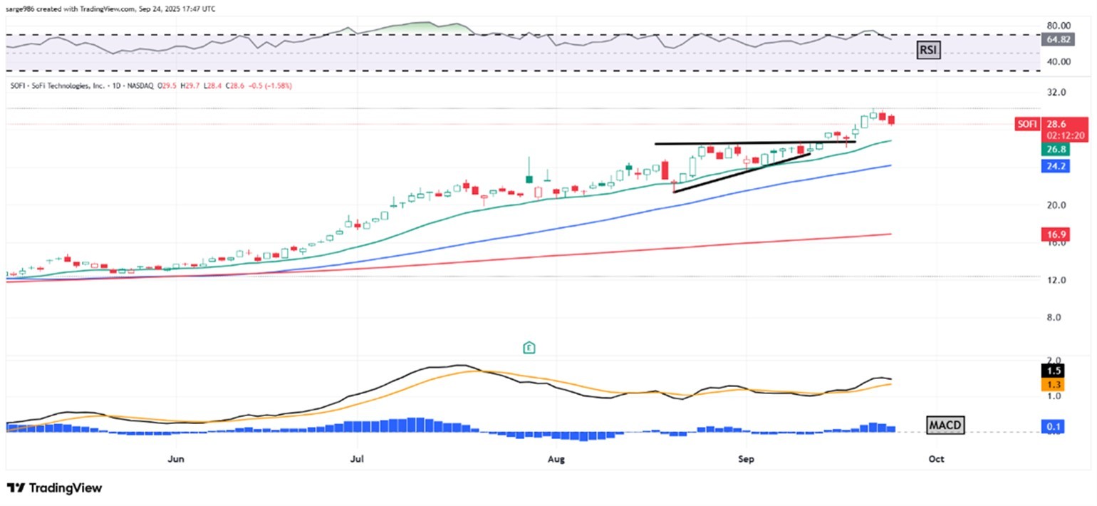 SoFi Technologies Is Up 200%+ Since April. What Its Chart Says