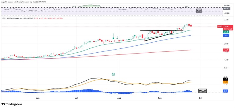 SoFi Technologies Is Up 200%+ Since April. What Its Chart Says