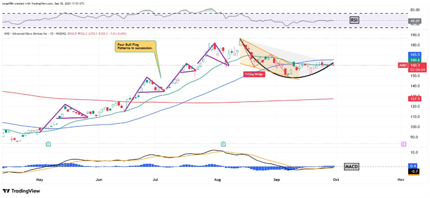 本月業績發佈前，AMD的圖表透露了什麼信息
