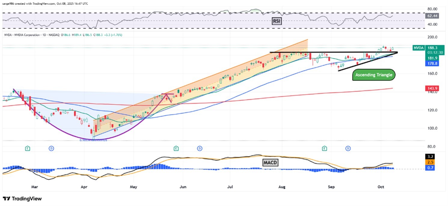 Nvidia Is Trading Near All-Time Highs. What Does Its Chart S ...