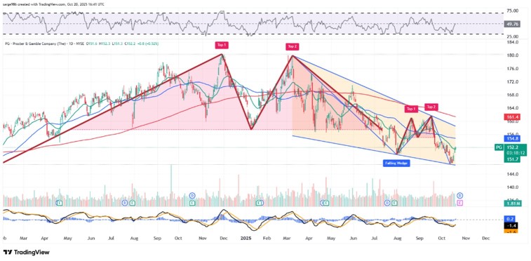 宝洁公司今年以来下跌了10%。以下是其财报发布前的图表