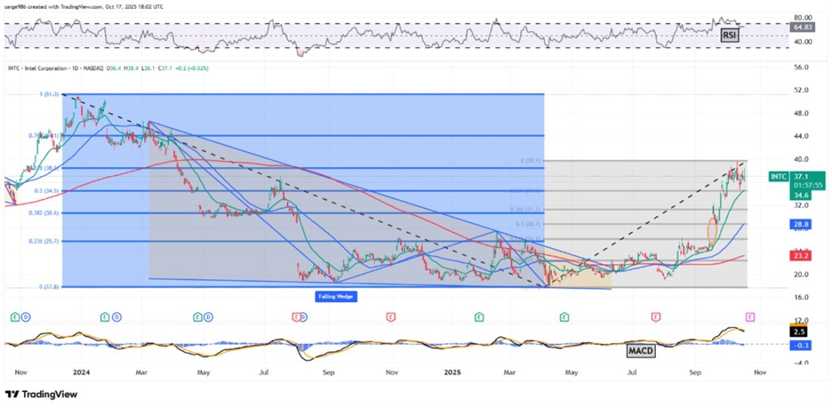 What Intel #39 s Chart Tells Us Ahead of This Week #39 s Earnings moomoo What Intel #39 s Chart Tells Us Ahead of This Week #39 s Earnings moomoo
