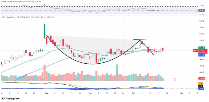 以下是微软在财报发布前的图表解读