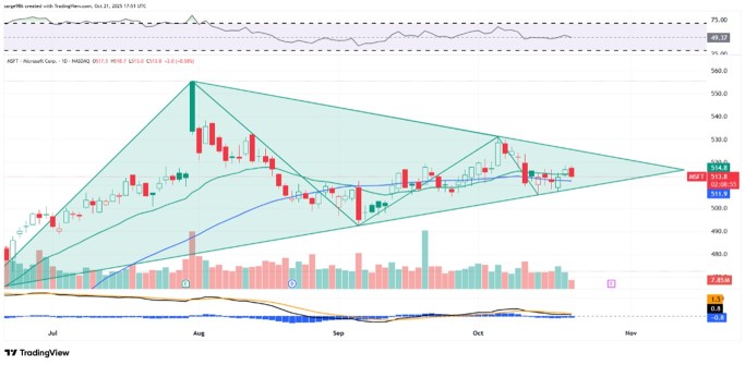 以下是微软在财报发布前的图表解读