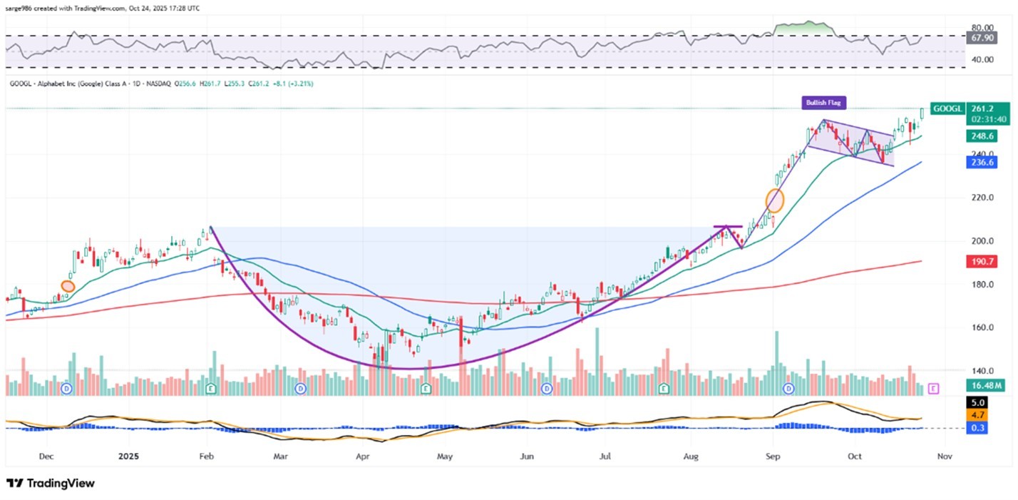 アルファベット株、4月以降90%上昇。チャート分析から見えるもの - moomooコミュニティ