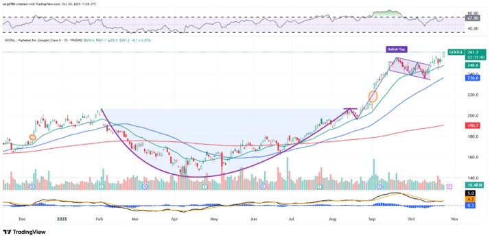 自四月以来，Alphabet涨幅达90%。以下是其图表所显示的内容