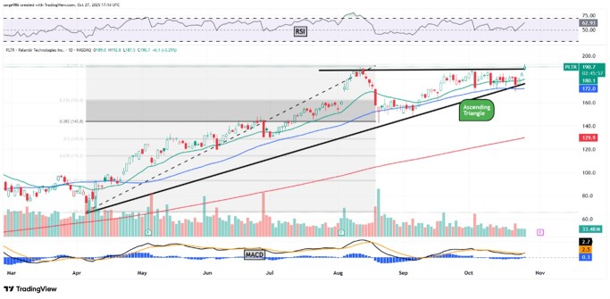 Palantir今年迄今上涨了160%。财报发布前其图表透露了什么信息