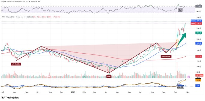 在即将发布财报前，AMD的图表透露了什么信息？