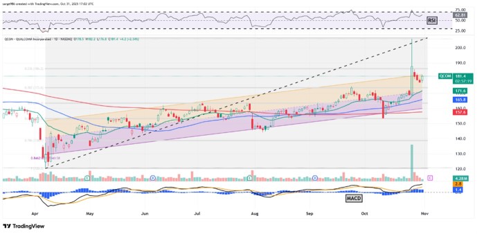 高通因人工智能计划一天内上涨11%。其图表显示了什么