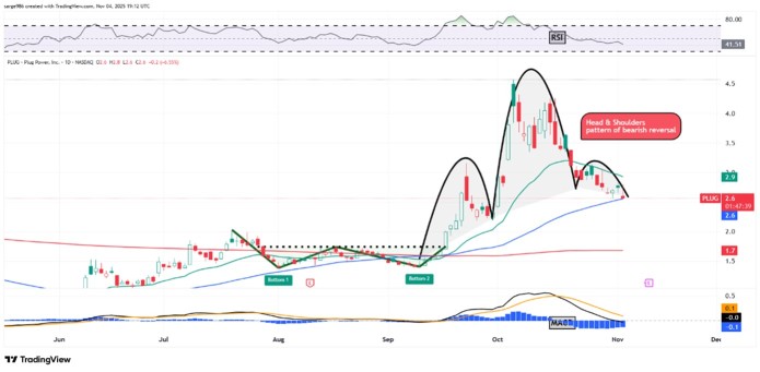 普拉格能源上涨了560%，然后回落。其图表现在说明了什么