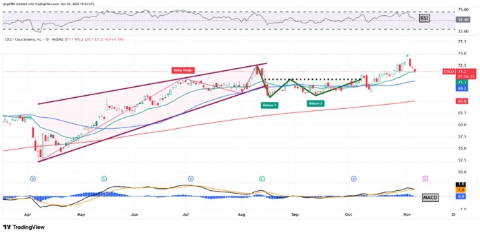 思科最近创下25年半以来的新高。在即将发布财报之际，其图表表现如何？
