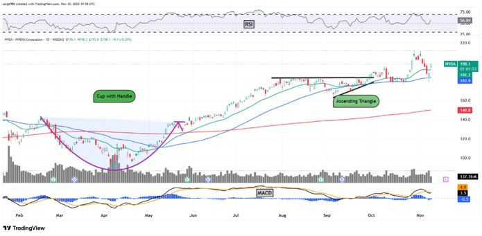 Nvidia Is Up Some 115% Since April. Here's What Its Chart Says Ahead of Earnings