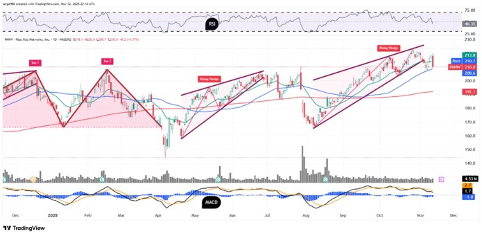 PANW Rose 55% Over Six Months to a Record High. What Its Chart Says Ahead of Earnings