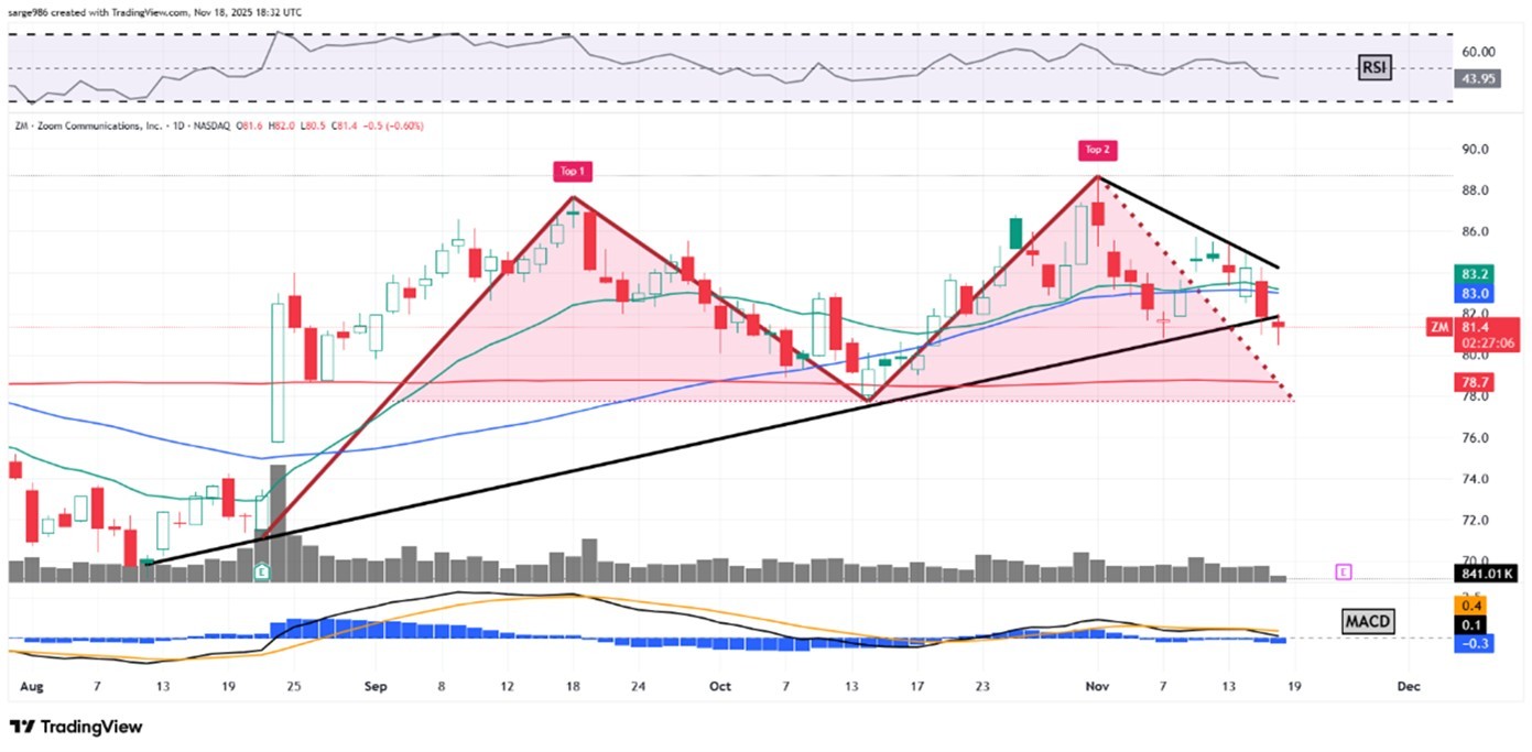 ズーム株、2020年比85%下落。決算発表前のチャート分析 - moomooコミュニティ