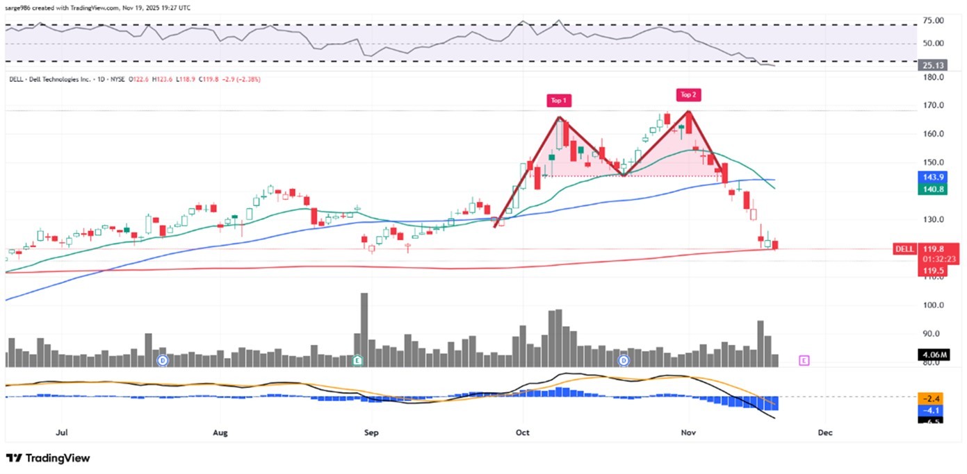 デル社株、ここ数週間で約25％下落。決算発表前のチャート分析 - moomooコミュニティ