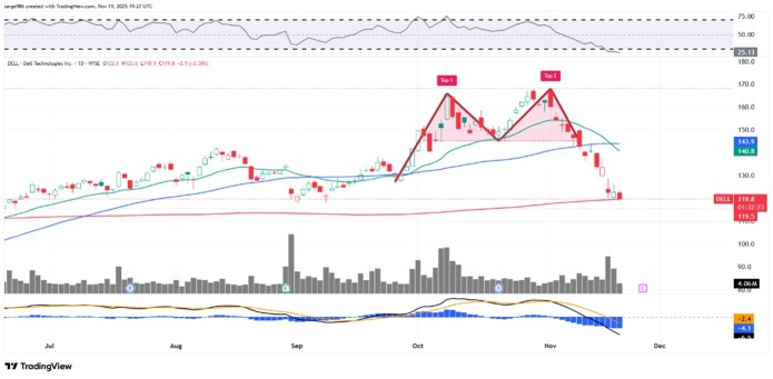 Dell Has Lost Some 25% in Recent Weeks. What Its Chart Says Ahead of Earnings