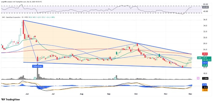 Meme-Stock Darling GameStop Is -25% YTD. What Its Chart Shows Ahead of Earnings