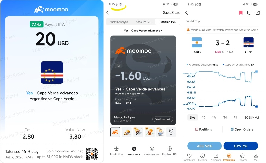 世界盃淘汰賽戰火正酣！快來看看moomoo用戶都在如何操作！
