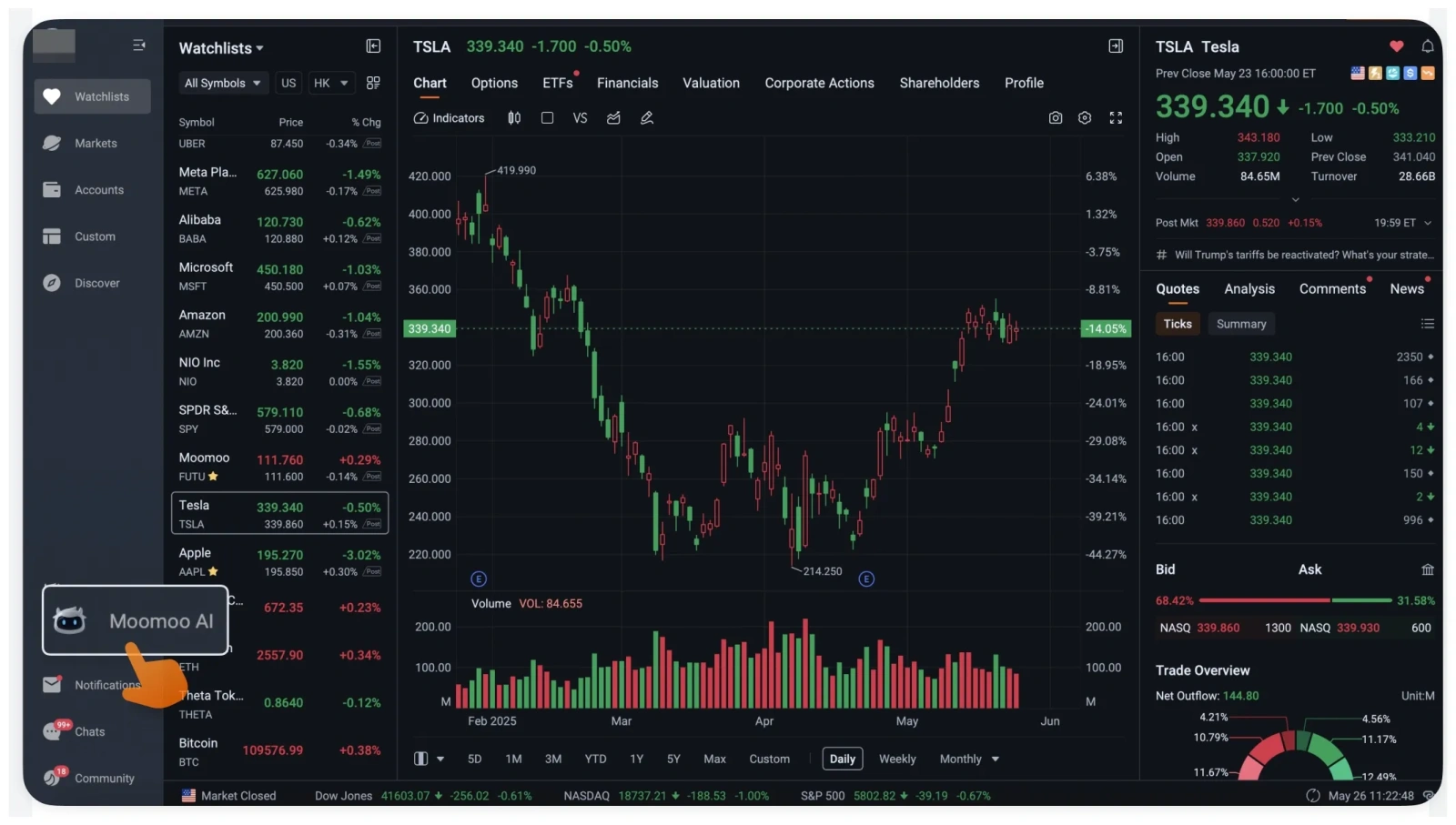 What should you do when you encounter challenges in investing?  The Moomoo AI is now live, and we believe it can help you[Laugh] You can now use the Moomoo AI on both mobile and desktop to ask a variety of investment questions about trending topics, market movements, individual stocks, and more.Before using the Moomoo AI feature, you need to update the [Share Link: app] to the latest version. Path 1:「Search」>「Moomoo AI」>「Start AI Conversation」 Path 2:「Stock Details Page」>「Moomoo ...