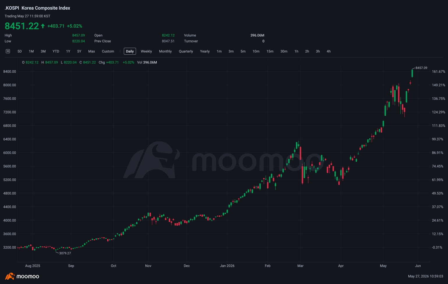 韓股飆升至新高：moomoo新加坡即將上線韓股交易