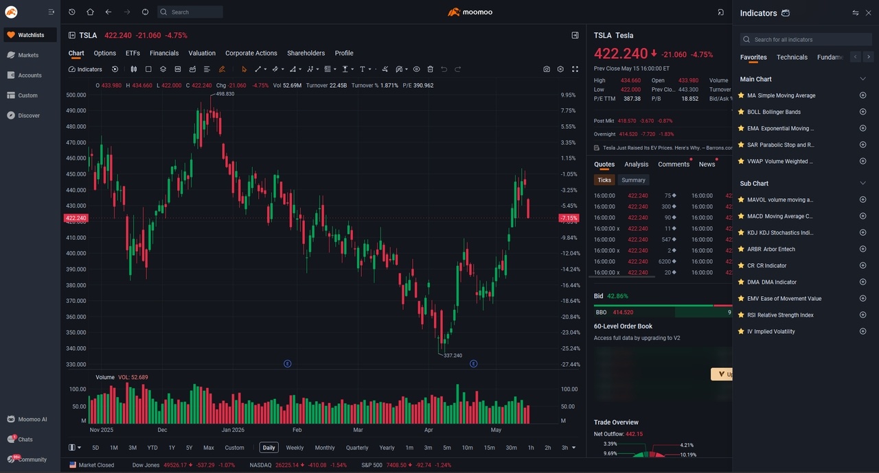 大家好，mooers们！欢迎回到 “moomoo的新鲜事”! 本次更新，我们为你带来了5项全新上线的功能。一起来看看吧！[打call] 1. AI自定义指标（无需编程！） 此前，创建自定义指标需要掌握Python技能。现在不用了！ 借助全新的moomoo桌面版，你可以通过AI即时生成指标。 路径1 :  图表 -> 指标 -> AI创建指标 路径2： 打开moomoo AI， 提出与元宇宙相关的问题……