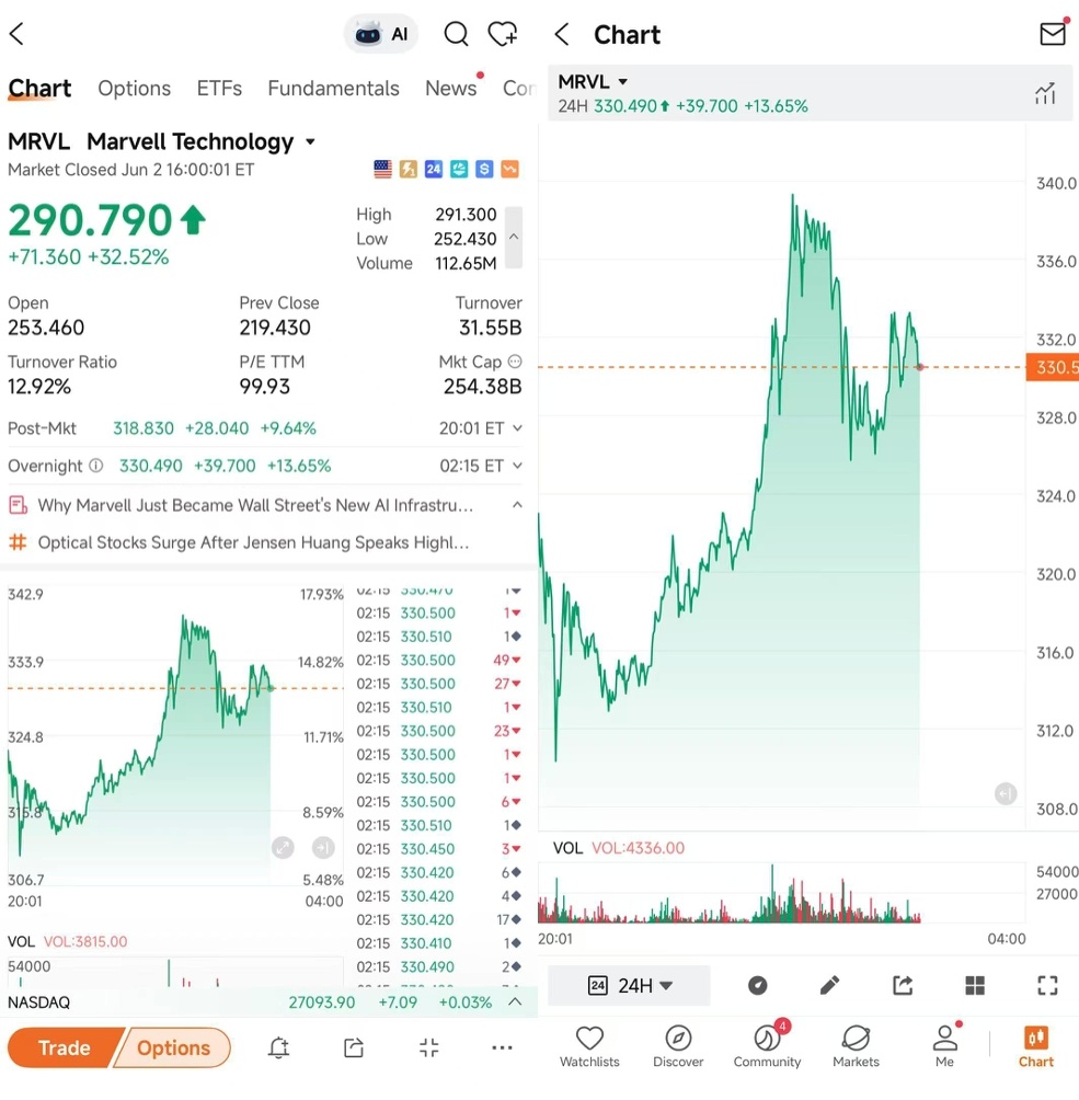 大家好，mooers们！欢迎回到 “moomoo的新鲜事”! 本次更新，我们为你带来了5项全新上线的功能。一起来看看吧！[打call] 1. AI自定义指标（无需编程！） 此前，创建自定义指标需要掌握Python技能。现在不用了！ 借助全新的moomoo桌面版，你可以通过AI即时生成指标。 路径1 :  图表 -> 指标 -> AI创建指标 路径2： 打开moomoo AI， 提出与元宇宙相关的问题……