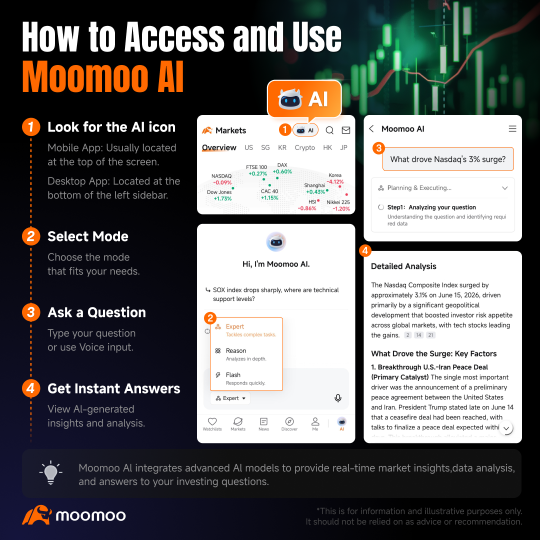 🤖 [AI簽到挑戰] 向moomoo AI提問，10,000積分和$20現金獎勵等你來拿！