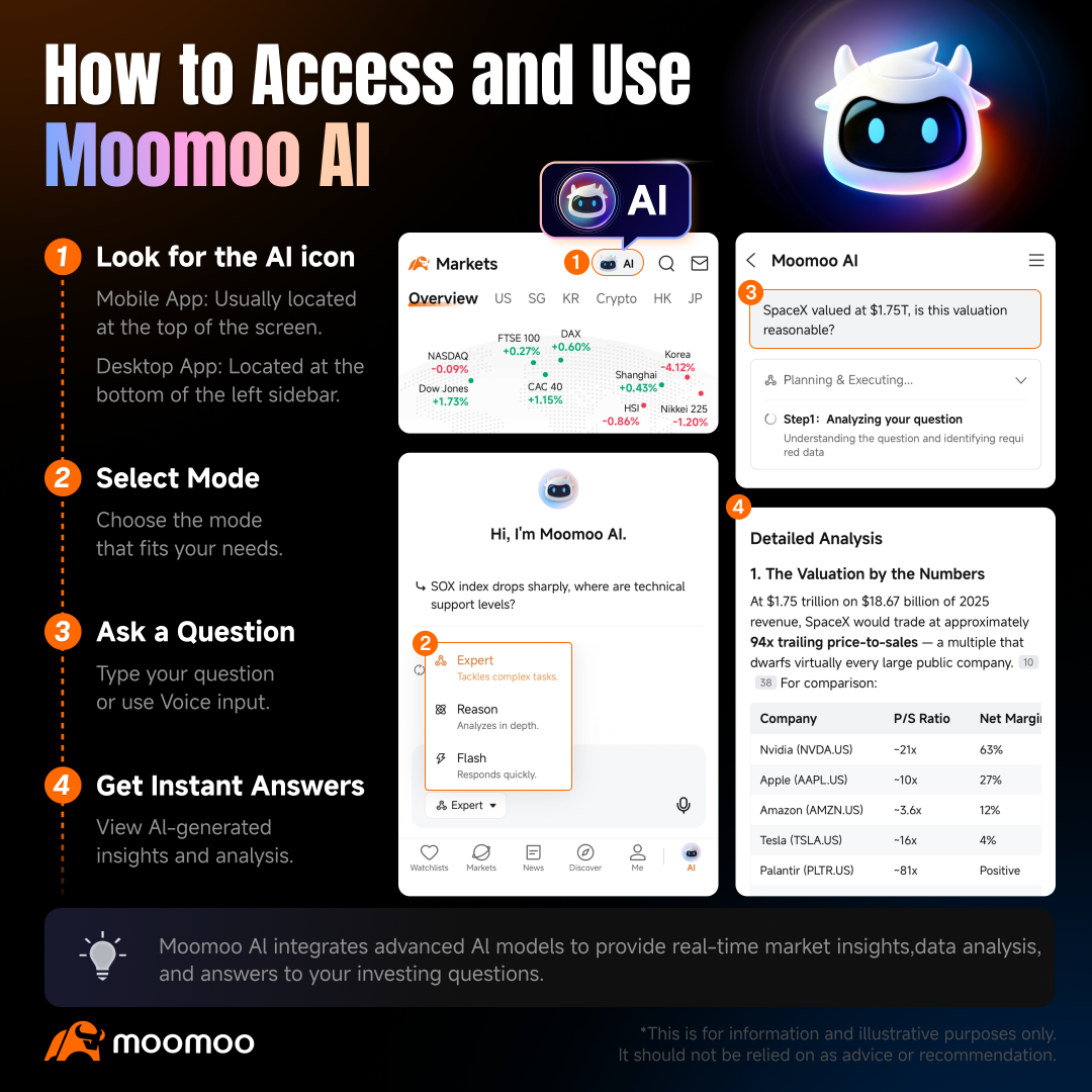 AI签到挑战｜向moomoo AI提问，1万积分和$20现金奖励等你来拿！