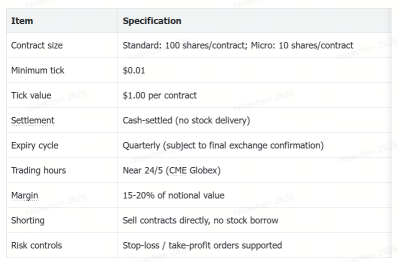CME US Single Stock Futures มาถึง Moomoo แล้ว! จะเปิดสถานะ Long หรือ Short หุ้นสหรัฐฯ ก็ทำได้เลย