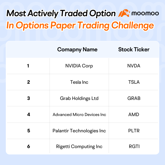 Check in on our Option Paper Trading Challenge's top performers - Week Four & Final Rank