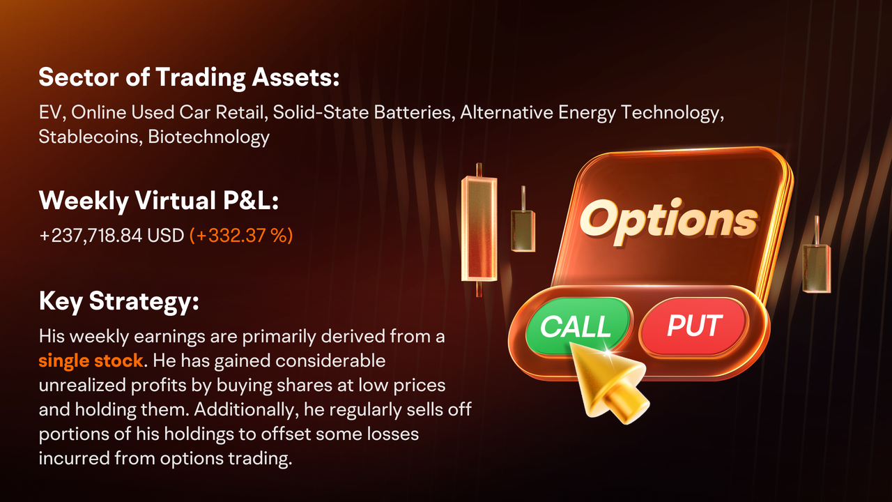 [Cheerlead][Cheerlead] Hey, US mooers! The 👉 [Share Link: Options Paper Trading Challenge] has come to an end, and we're thrilled to have around 12,100 participants over the past 6 weeks!  Last week, more than 3,650 participants have achieved a positive weekly virtual return, with $Opendoor Technologies (OPEN.US)$ being the most actively traded option last week.  Over 3390 participants attained positive virtual returns throughout the six-week c...