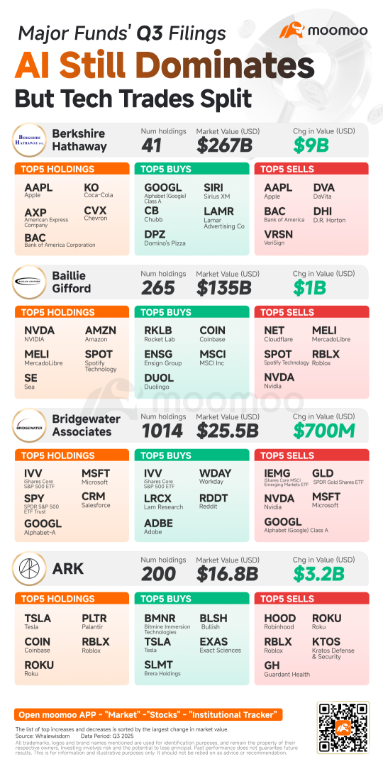 2025年第三季度13F文件揭示頂級持倉： 「聰明錢」剛剛亮出了底牌