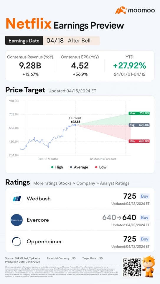 Netflix Q1 2024 Earnings Preview: Grab rewards by guessing the opening price!