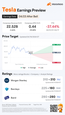 Tesla Q1 2024 Earnings Preview: Grab rewards by guessing the opening price!