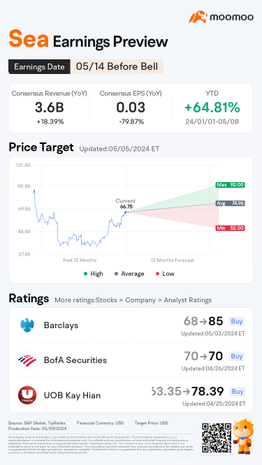 Sea Q1 Earnings Preview: Grab rewards by guessing the closing price!