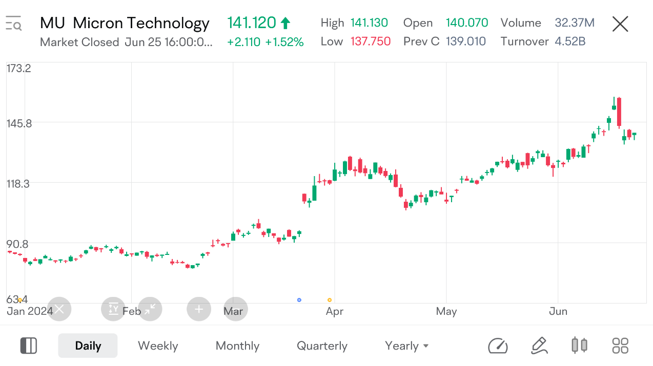 MU 2024 年第三季度收益预览：猜开盘价即可获得奖励！