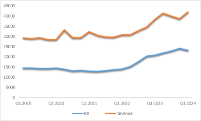 Guess the stocks: Identify banks' ability to generate revenue