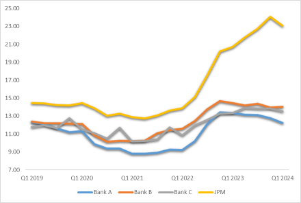 Guess the stocks: Identify banks' ability to generate revenue