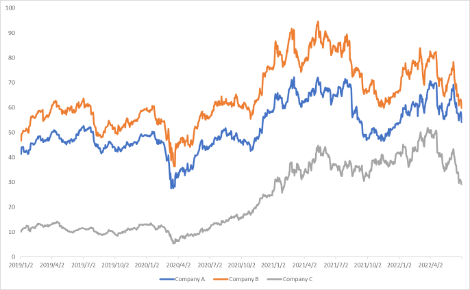 Guess the stocks: The wheel of time in endless cycle turns