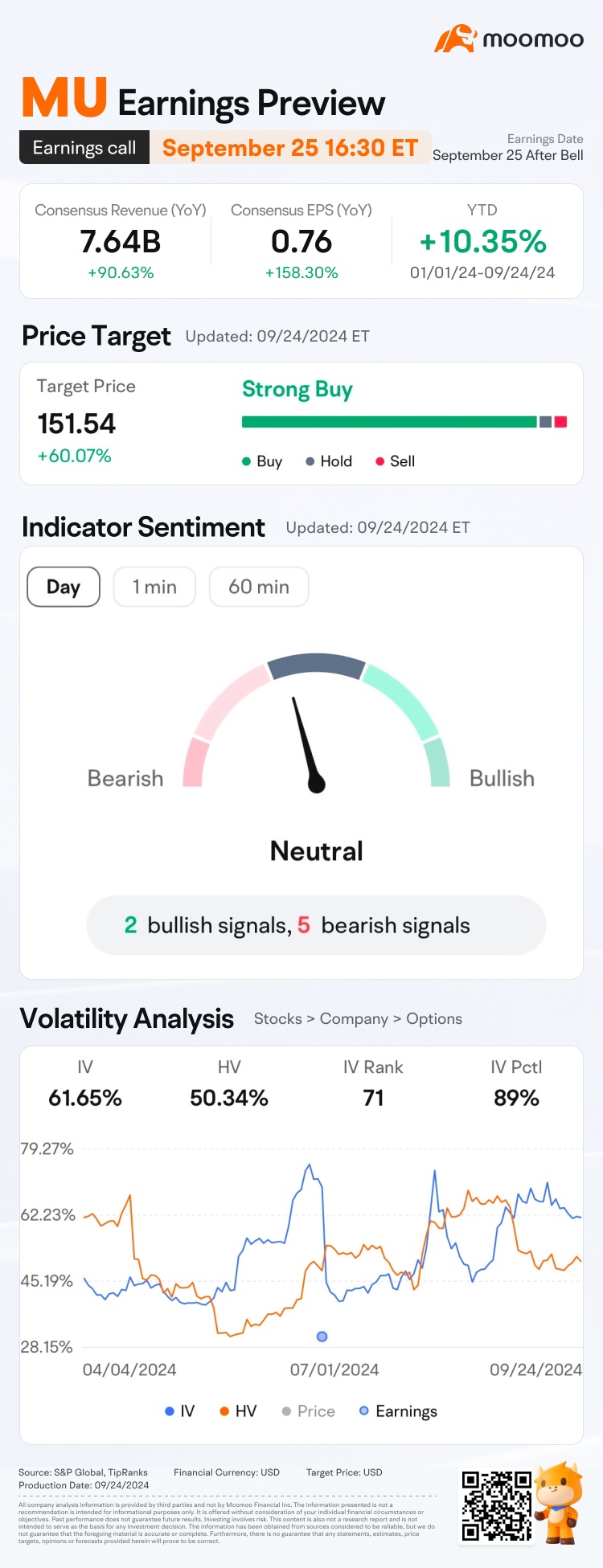 Micron earnings preview: Grab rewards by guessing the opening price!