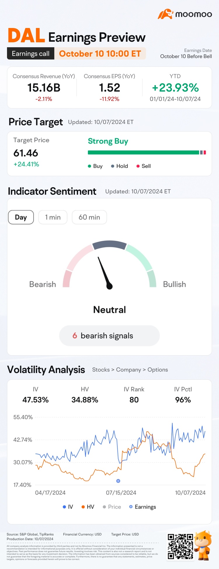 DAL earnings preview: Grab rewards by guessing the closing price!