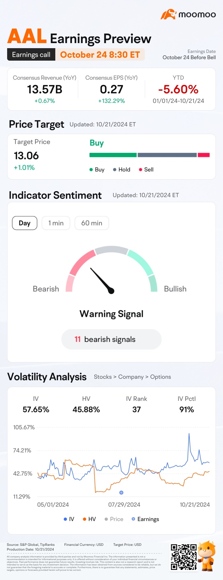 AAL Q3 Earnings Preview: Grab rewards by guessing the closing price!