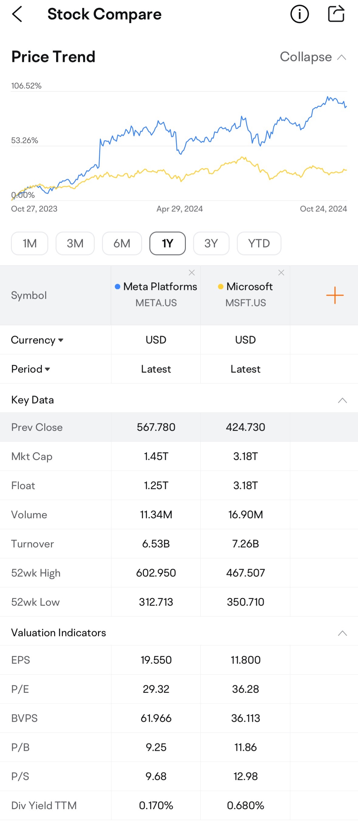 大家好，mooer们！[打call] $Meta Platforms (META.US)$ 和 $微软 (MSFT.US)$ 下降了10％ 两者兼备。 计划在上个季度财报发布 10月30日起。 收盘后。 今年，这两家公司的股价都达到了 历史最高。作为Mag 7集团的两家成员，这两家公司在过去两年里在 人工智能 技术上投入了大量资金。  想要比较它们的表现？查看 [链接: 股票对比功能] 功能在moomoo上！ 关于介绍...